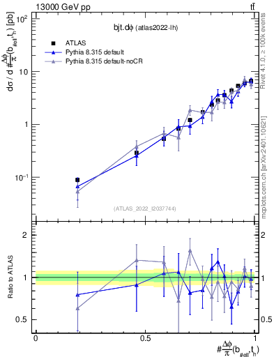 Plot of bjt.dphi in 13000 GeV pp collisions