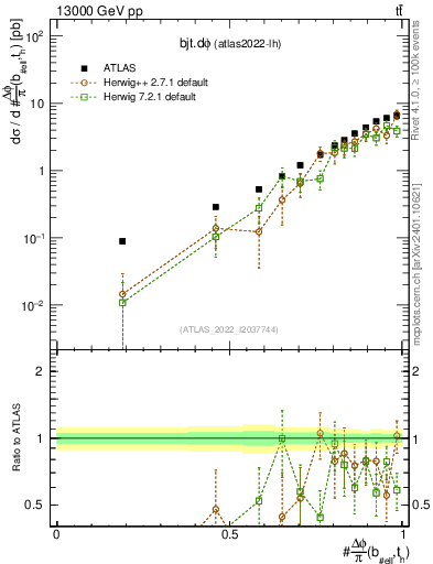 Plot of bjt.dphi in 13000 GeV pp collisions