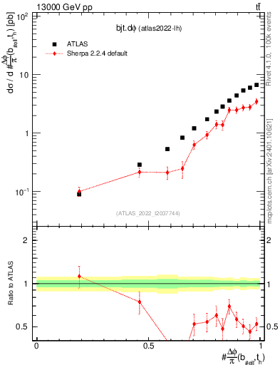 Plot of bjt.dphi in 13000 GeV pp collisions