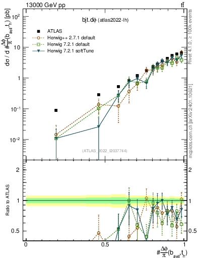 Plot of bjt.dphi in 13000 GeV pp collisions