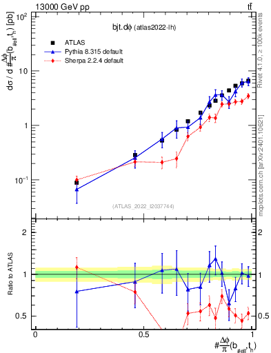 Plot of bjt.dphi in 13000 GeV pp collisions