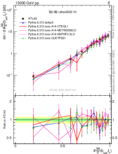 Plot of bjt.dphi in 13000 GeV pp collisions