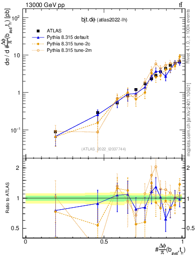 Plot of bjt.dphi in 13000 GeV pp collisions