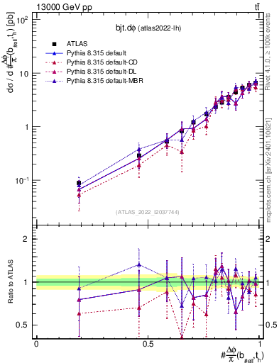 Plot of bjt.dphi in 13000 GeV pp collisions