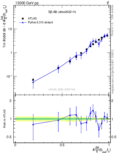 Plot of bjt.dphi in 13000 GeV pp collisions