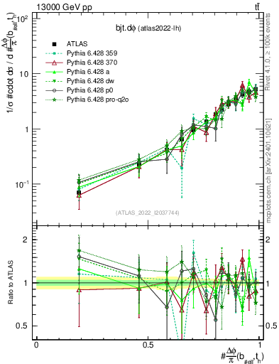 Plot of bjt.dphi in 13000 GeV pp collisions