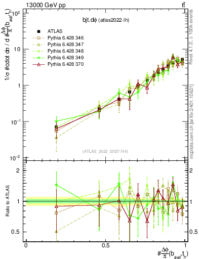 Plot of bjt.dphi in 13000 GeV pp collisions