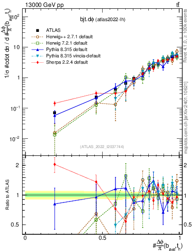 Plot of bjt.dphi in 13000 GeV pp collisions