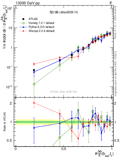 Plot of bjt.dphi in 13000 GeV pp collisions