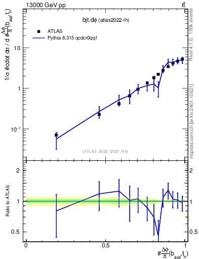 Plot of bjt.dphi in 13000 GeV pp collisions