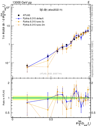 Plot of bjt.dphi in 13000 GeV pp collisions