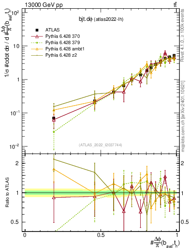Plot of bjt.dphi in 13000 GeV pp collisions