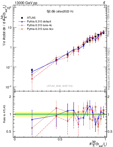 Plot of bjt.dphi in 13000 GeV pp collisions