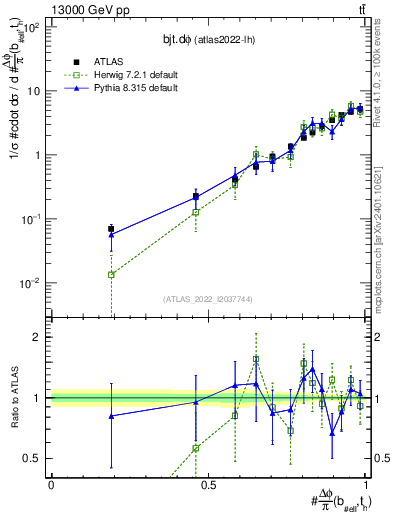 Plot of bjt.dphi in 13000 GeV pp collisions