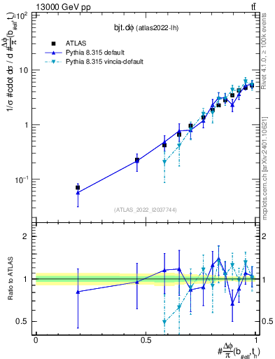 Plot of bjt.dphi in 13000 GeV pp collisions