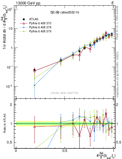 Plot of bjt.dphi in 13000 GeV pp collisions