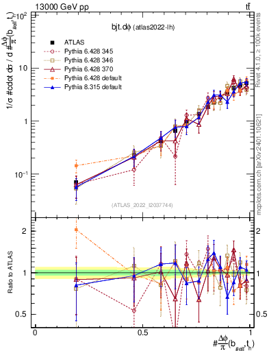 Plot of bjt.dphi in 13000 GeV pp collisions