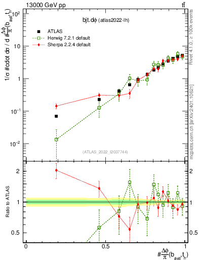 Plot of bjt.dphi in 13000 GeV pp collisions