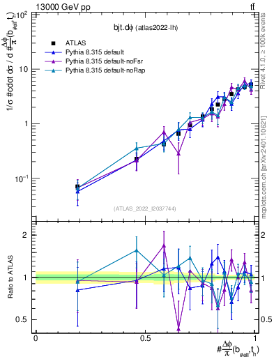 Plot of bjt.dphi in 13000 GeV pp collisions