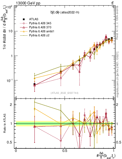 Plot of bjt.dphi in 13000 GeV pp collisions
