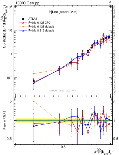 Plot of bjt.dphi in 13000 GeV pp collisions