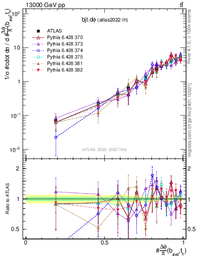 Plot of bjt.dphi in 13000 GeV pp collisions