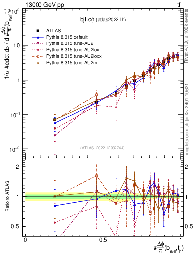 Plot of bjt.dphi in 13000 GeV pp collisions