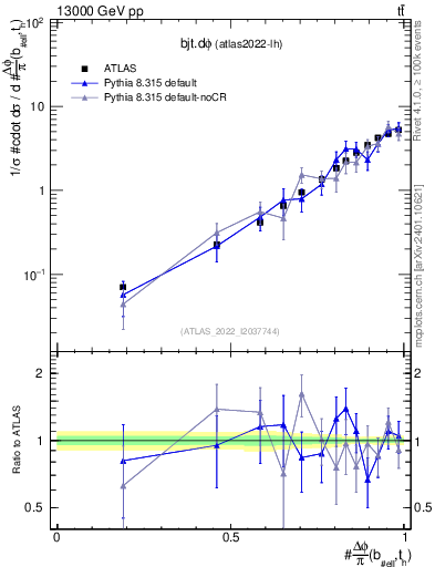 Plot of bjt.dphi in 13000 GeV pp collisions