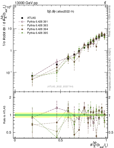 Plot of bjt.dphi in 13000 GeV pp collisions