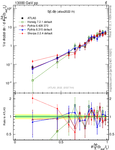 Plot of bjt.dphi in 13000 GeV pp collisions