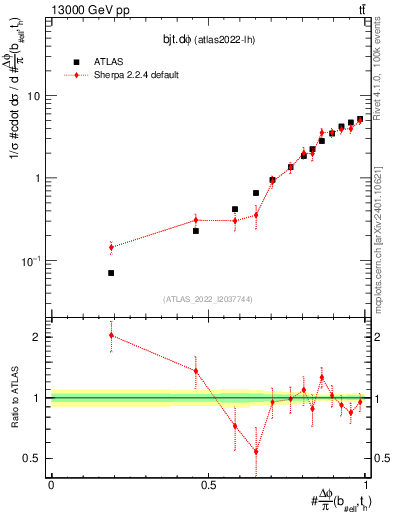 Plot of bjt.dphi in 13000 GeV pp collisions
