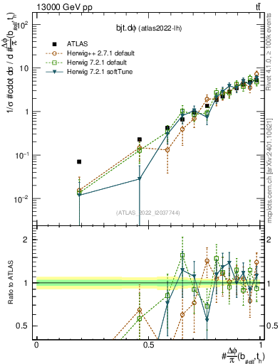 Plot of bjt.dphi in 13000 GeV pp collisions