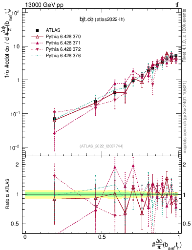 Plot of bjt.dphi in 13000 GeV pp collisions