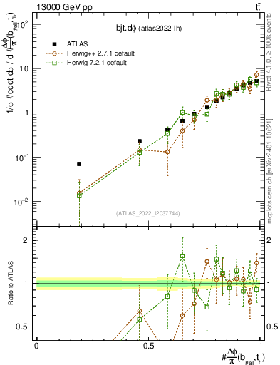 Plot of bjt.dphi in 13000 GeV pp collisions