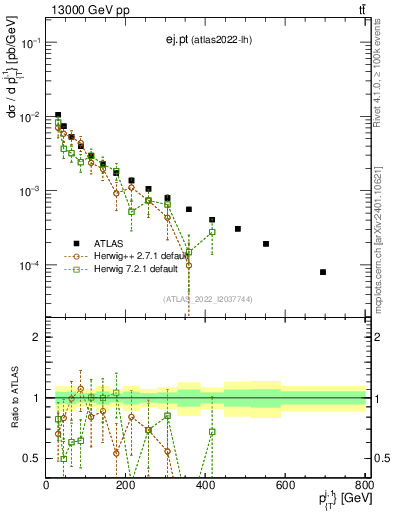 Plot of ej.pt in 13000 GeV pp collisions