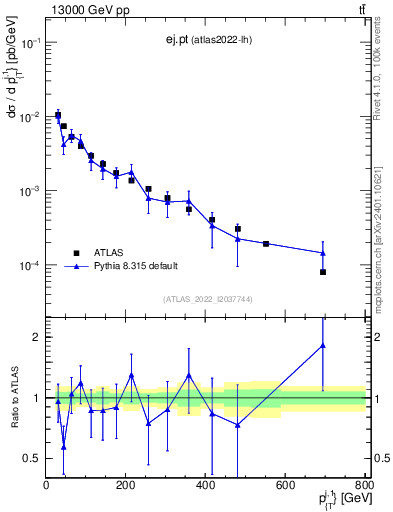Plot of ej.pt in 13000 GeV pp collisions