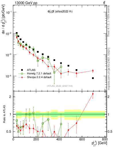 Plot of ej.pt in 13000 GeV pp collisions