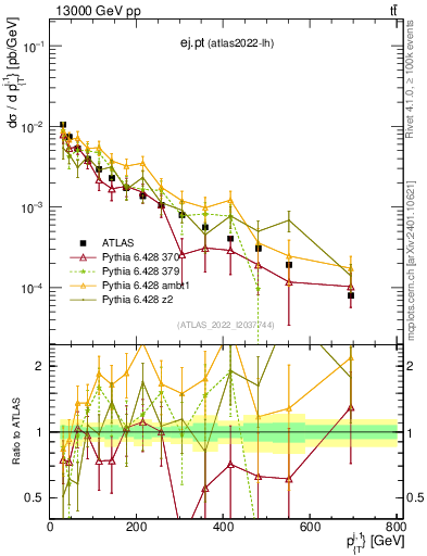 Plot of ej.pt in 13000 GeV pp collisions