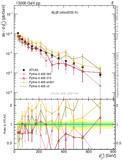 Plot of ej.pt in 13000 GeV pp collisions