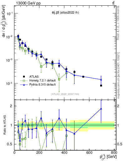 Plot of ej.pt in 13000 GeV pp collisions