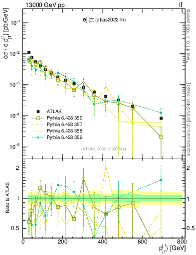 Plot of ej.pt in 13000 GeV pp collisions