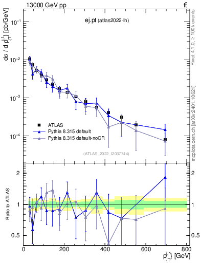 Plot of ej.pt in 13000 GeV pp collisions