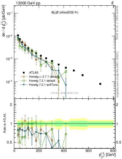Plot of ej.pt in 13000 GeV pp collisions