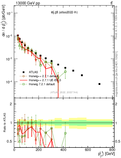 Plot of ej.pt in 13000 GeV pp collisions