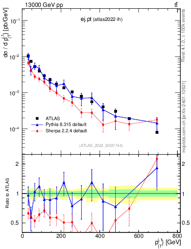 Plot of ej.pt in 13000 GeV pp collisions