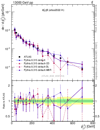 Plot of ej.pt in 13000 GeV pp collisions