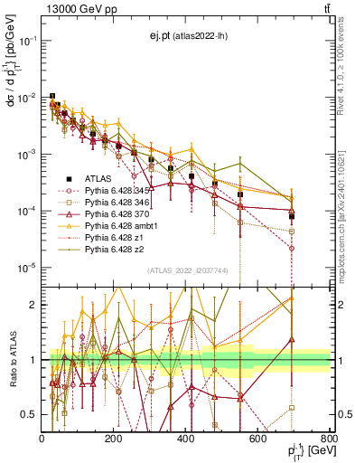 Plot of ej.pt in 13000 GeV pp collisions
