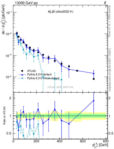 Plot of ej.pt in 13000 GeV pp collisions