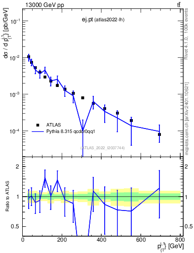 Plot of ej.pt in 13000 GeV pp collisions