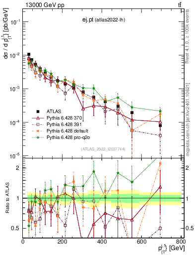 Plot of ej.pt in 13000 GeV pp collisions